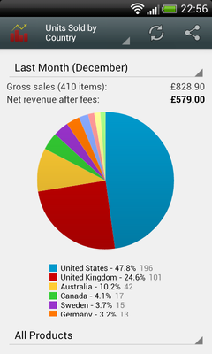 Revenue by Day of the Week