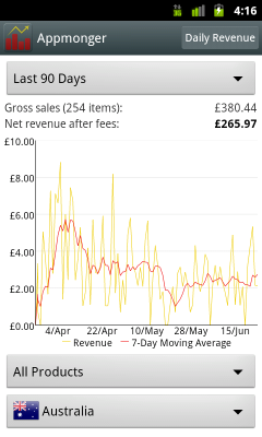 Appmonger Daily Revenue Chart